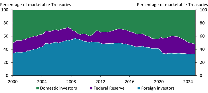 Chart 2 shows that foreign investors and the Federal Reserve have historically been the largest investors of U.S. Treasuries, accounting for over 70 percent of outstanding Treasuries prior to the global financial crisis. However, their combined share of all marketable Treasuries has recently declined to less than 50 percent, and an increasing share of U.S. Treasury issuance is being financed by domestic investors.