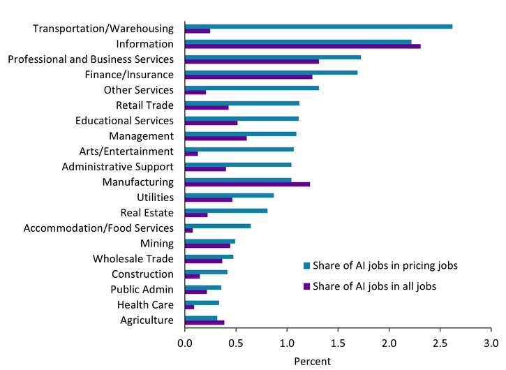Chart 2 shows that while cumulative increases in AI jobs are relatively concentrated in a few industries, increases in AI pricing jobs are more broad-based. The information sector has both the largest percentage increase in AI jobs and the second-largest in AI pricing jobs of any industry. However, many industries that added little AI in general, such as construction, transportation/warehousing, and arts/entertainment, also added disproportionately more AI for price setting.