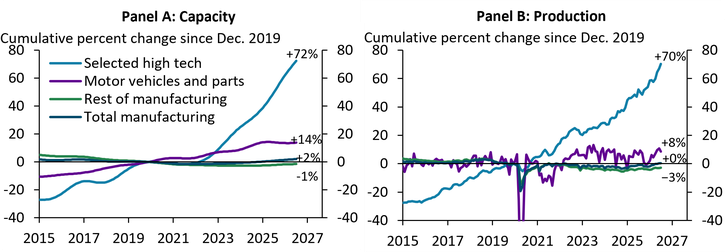 Panel A of Chart 2 shows that capacity in computers, communications equipment, and semiconductors has been up 72 percent since December 2019. Motor vehicles and parts capacity is up 14 percent, capacity in the rest of manufacturing is down 1 percent, and capacity in manufacturing overall is up 2 percent. Panel B of Chart 2 shows that high-tech production is up a cumulative 70 percent, with capacity catching up to production since 2021. Motor-vehicle production fell about 80 percent in April 2020 and has since recovered to about 8 percent above its 2019 level. Total manufacturing production is little changed, and production in the rest of manufacturing is down 3 percent.