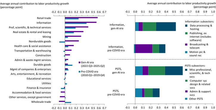 Panel A of Chart 2 compares industries’ average annual contributions to aggregate labor productivity growth in the pre-pandemic era (2010:Q1–2019:Q4) versus the gen-AI era (2022:Q3–2025:Q2). A few industries account for most gains in both eras, while several contribute little or even switch from positive to negative contributions across eras (such as wholesale trade). The top four contributors in the gen-AI era—retail trade, information, professional/scientific/technical services (PSTS), and real estate/rental/leasing—also led contributions in the pre-pandemic era, but their contributions nearly doubled on average. Several industries, such as mining and nondurable goods, shifted from small or negative contributions in the pre-pandemic era to meaningful positive contributions in the gen-AI era. Panel B of Chart 2 zooms in on information and PSTS. Within the information sector, productivity contributions shifted away from broadcasting/telecommunications and toward data processing/hosting and publishing. Within PSTS, gains have been concentrated in computer systems design and miscellaneous professional services. Overall, the gains appear driven by specific slices of information services and business-facing professional activities, rather than being evenly spread across the entire sector.