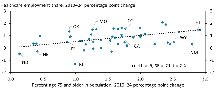 Chart 2 shows that states experiencing larger increases in the share of their population age 75 and older also saw larger increases in healthcare employment as a share of total employment.