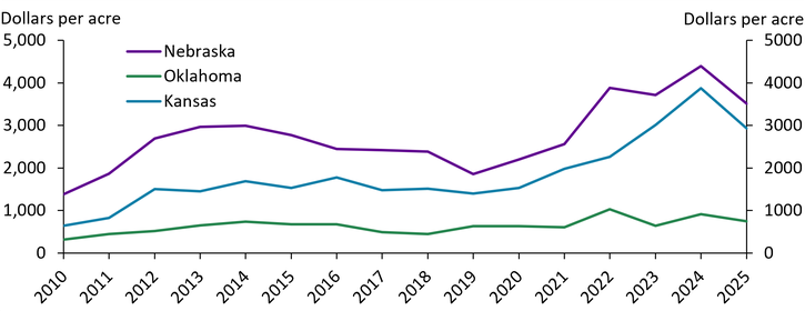 Chart 2 shows how irrigated farmland premiums have evolved since 2010 in Kansas, Nebraska, and Oklahoma, states with different levels of available groundwater reserves. The irrigated land premium has been highest in Nebraska, which has ample groundwater reserves, lower in Kansas, where groundwater reserves are large but declining, and lowest in Oklahoma, where remaining reserves are limited.
