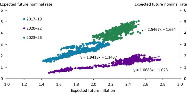 Chart 2 plots the daily market-based measure of expected future inflation on the horizontal axis and the market-based measure of the expected future nominal interest rate on the vertical axis, with the slope illustrating the inflation feedback parameter. When expected future inflation increased by 1 percentage point during the 2017–19 timeframe, markets expected nominal interest rates to move up by 1.9 percentage point; however, in 2020–22, the same increase in expected future inflation led markets to expect only a 1.1 percentage point increase in nominal rates. In 2023–26, the parameter became steeper after the Federal Reserve hiked the federal funds rate and kept monetary policy tight.