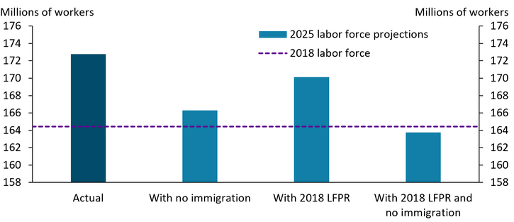 Chart 2 shows that the size of the U.S. labor force rose from 164 million in 2018 to more than 172 million in 2025, an increase of over 8 million workers. The chart also shows that without immigration, the labor force would have increased by less than 2 million, and if participation rates had stayed at 2018 levels, the labor force would have increased by less than 6 million. Without either immigration or increases in participation, the labor force would have declined from 2018 levels.