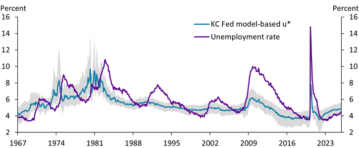 Chart 2 shows that while the KC Fed’s u* measure increased at the onset of the global financial crisis, but unemployment increased significantly more. For the following decade, labor markets remained slack due to a gap persisted between u* and the unemployment rate.
