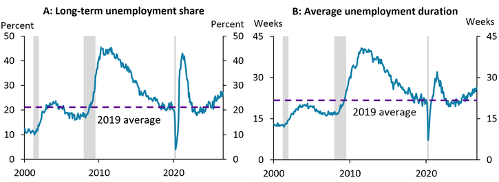 Chart 2 shows that a slowing job finding rate is increasing unemployment duration, using two panels with recessions shaded in gray. Panel A shows that the long-term unemployment share has risen from 21 percent in 2019 and is currently around 27 percent. Panel B shows that average unemployment duration has risen to 26 weeks, up from 22 weeks in 2019.
