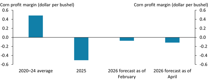 Chart 2 shows that recent surges in fertilizer and fuel costs are likely to reduce projected 2026 corn profit margins only slightly. The projected per-bushel profit margin in February 2026 was about −$0.07, and incorporating higher fertilizer and fuel prices as of April shifts the projected margin to about −$0.12.