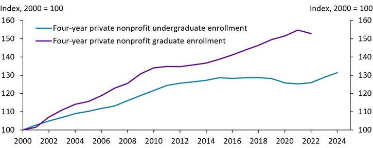 Chart 2 shows that undergraduate enrollment at private nonprofit colleges saw steady growth in the 2000s but almost no growth during the 2010s, while graduate enrollment has grown steadily, with enrollment more than 50 percent higher in fall 2022 than in fall 2000.