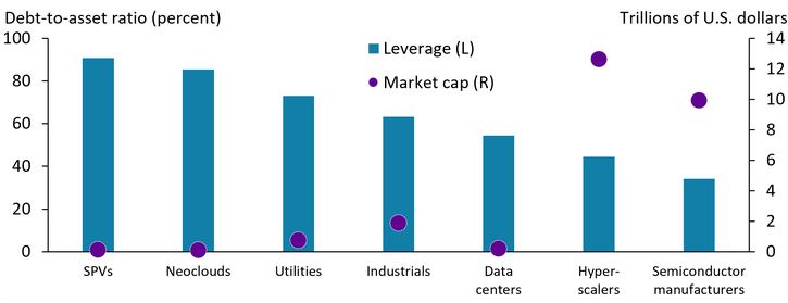 Chart 2 shows that the most highly leveraged entities in the AI ecosystem are special purpose vehicles (SPVs) set up by hyperscalers and semiconductor manufacturers in partnership with private credit firms, which finance 90 percent of their assets with debt. Neoclouds follow with a debt-to-asset ratio of 85 percent. Utilities, industrial firms, and data center operators have debt-to-asset ratios exceeding 50 percent. Taken together, these relatively highly leveraged sectors account for a market capitalization of just over $3 trillion. Hyperscalers and semiconductors, which represent a combined market capitalization of over $22 trillion, operate with lower leverage levels of 44 and 34 percent, respectively.