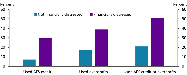Chart 2 shows that financially distressed individuals who took on additional debt used alternative financial services (AFS) credit and overdrafts at substantially higher rates than their non-financially distressed counterparts. The share of financially distressed consumers who used AFS credit is about four times larger than the share of non-financially distressed consumers (29.7 percent versus 7.8 percent), while the share of financially distressed consumers who used overdrafts is more than twice as large (38.9 percent versus 16.8 percent). Overall, 50.4 percent of financially distressed consumers who increased their borrowing used AFS credit or overdrafts, compared with 20.8 percent of their non-financially distressed counterparts.