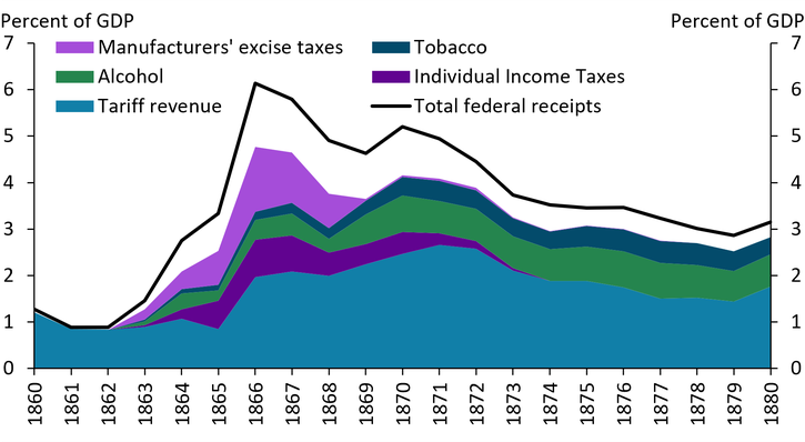 Chart 2 shows the composition of U.S. federal receipts shifted during the Civil War era, from 1860 to 1880. While tariff revenue remained the primary method of financing the government throughout this period, manufacturers' excise taxes, alcohol taxes, tobacco taxes, and individual income taxes also played a crucial funding role during and after the war. Total federal receipts as a percentage of GDP rose sharply during the Civil War years, peaking around 1866, before gradually declining through the 1870s. Individual income tax revenue was present from 1862 until it expired in 1872, after which tariff revenue, along with alcohol and tobacco excise taxes, continued to account for most federal receipts.