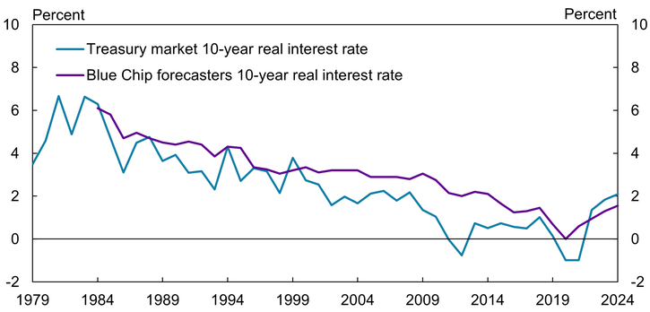 Chart 2 shows that even after adjusting for inflation, forecasts and Treasury market measures of longer-term real interest rates moved lower from the 1980s through the 2010s.