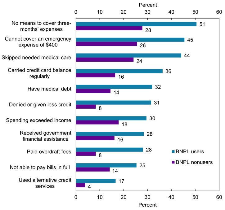 Chart 2 shows that for all 11 financial constraint indicators, the share of consumers with a given indicator is higher for BNPL users than for BNPL nonusers.