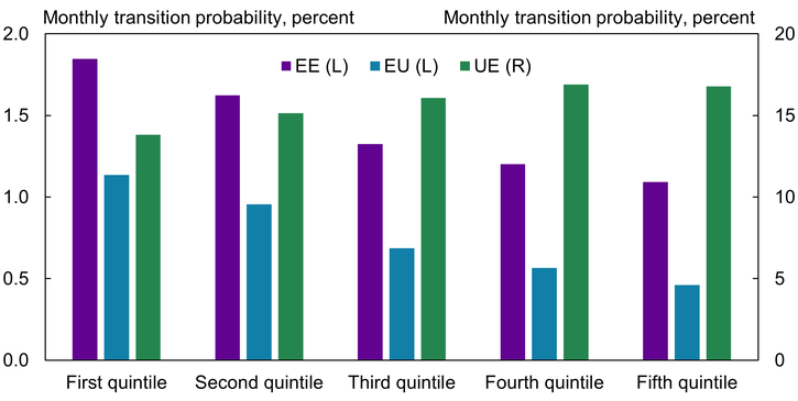 Chart 2 shows that job-finding rates increase modestly with wealth: workers in the bottom quintile of net worth find jobs at a rate of 14 percent per month, while those in the top two quintiles of net worth find jobs at rates closer to 17 percent. Monthly job loss rates decline consistently as wealth increases, from 1.14 percent in the bottom quintile to just 0.46 percent in the top quintile. The chart also shows that job-switching declines markedly with wealth.