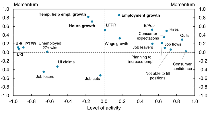 Chart 2 displays the loading plot of the West South Central division. Consistent with the results in Table 1, Chart 2 shows that U-3, U-6, and the PTER share are all clustered at the middle left of the figure, meaning they are strongly negatively related to the level of activity (measured on the horizontal axis) but not closely related to momentum (measured on the vertical axis). Meanwhile, consistent with the results in Table 2, employment and hours growth are clustered at the top center of this figure, meaning they are strongly positively related to momentum but not closely related to activity.