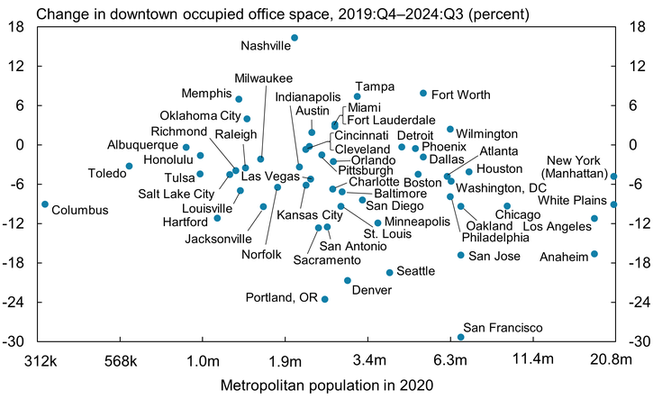 Chart 2 shows that San Francisco experienced the largest decline in downtown office occupancy from 2019:Q4 to 2024:Q3 at 29 percent, and Denver, Seattle, and Portland, Oregon, each experienced a decline in downtown office occupancy of more than 19 percent. In sharp contrast, downtown office occupancy rose by 16 percent in Nashville and by more than 6 percent in Memphis, Tampa, and Fort Worth.