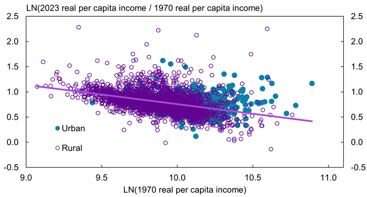 Chart 2 shows that beta convergence holds at the county level, with a clear difference between rural and urban areas. The chart shows a scatter plot of U.S. counties’ initial real per capita income in 1970 relative to U.S. counties’ real per capita income growth from 1970 to 2023. Each dot in the plot represents an individual county. The downward sloping trend line indicates a negative relationship, meaning that counties with lower income in 1970 tended to experience higher income growth over the subsequent decades. In particular, rural counties tended to have lower initial income and higher growth compared with urban counties.