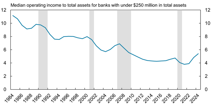 Chart 2 shows that a higher federal funds rate has resulted in a marked increase in operating income at community banks in recent years. However, the increase in interest rates has not been enough to encourage significant charter formation.