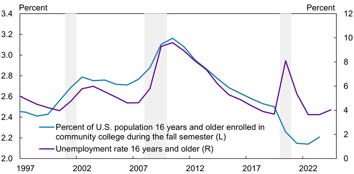 Chart 2 shows a strong correlation between the unemployment rate and community college enrollments as a percentage of the total U.S. population. Both series trended up during the 2001 recession and the Great Recession and fell during the 2003–06 and 2010–19 expansions.