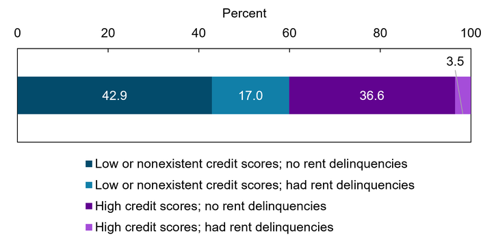 Chart 2 shows that 42.9 percent of U.S. renters likely have low or nonexistent credit scores and no rent delinquencies, while 17 percent likely have low or nonexistent credit scores and rent delinquencies. The chart also shows that about 40 percent of renters likely have high credit scores, most of whom had no delinquencies.