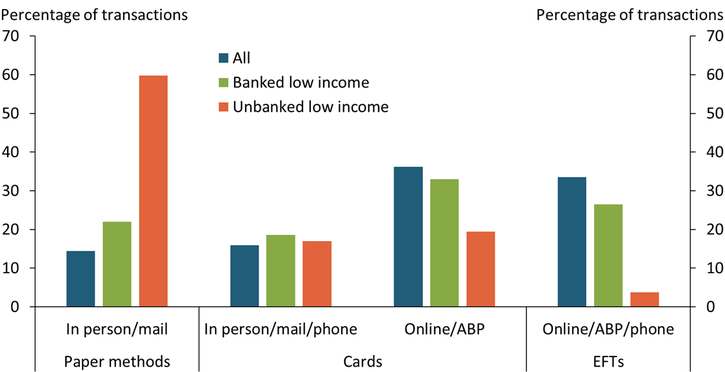 Chart 2 shows that unbanked low-income consumers paid most of their bills using costlier methods: via paper methods in person or through the mail or with prepaid cards.