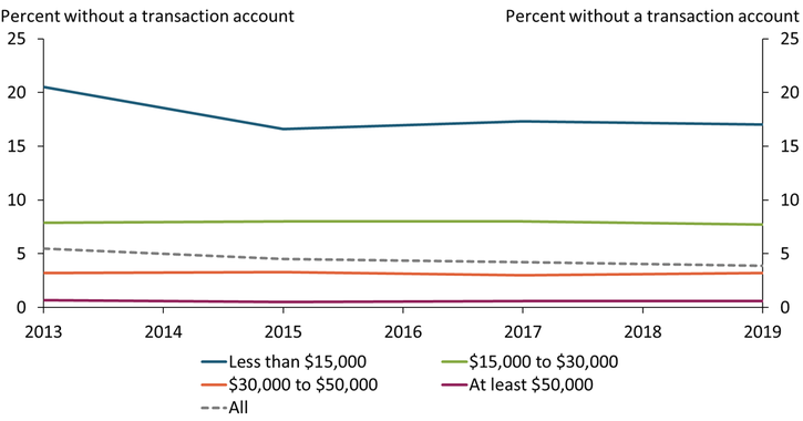 Chart 2 shows that gaps in the transaction account ownership of consumers in different income brackets have persisted over time, with consumers making less than $15,000 annually much more likely to be without a transaction account than those making at least $50,000 annually.