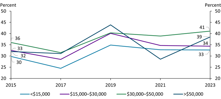 Chart 2 shows that the share of unbanked households that cited high or unpredictable fees as a reason for being unbanked increased across all four income groups of unbanked households; the increase was particularly large among unbanked households in the two highest income groups. For unbanked households with income between $30,000 and $50,000, the share increased from 36 percent to 41 percent, and for those with income of $50,000 or more, the share increased from 32 percent to 39 percent.