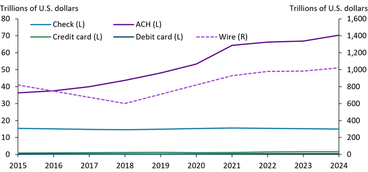 Chart 2 shows that despite the decline in the number of B2B payments made via checks, the estimated nominal value of B2B check payments in the United States has barely changed from $15.4 trillion in 2015 to $15.0 trillion in 2024. The value of ACH payments nearly doubled from $36 trillion to $70 trillion over the same period. Credit card and debit card payment values also nearly doubled but remain significantly smaller compared with ACH and checks. The value of B2B payments made via wire has been the largest by far and increased significantly from $820 trillion in 2015 to $1 quadrillion in 2024.