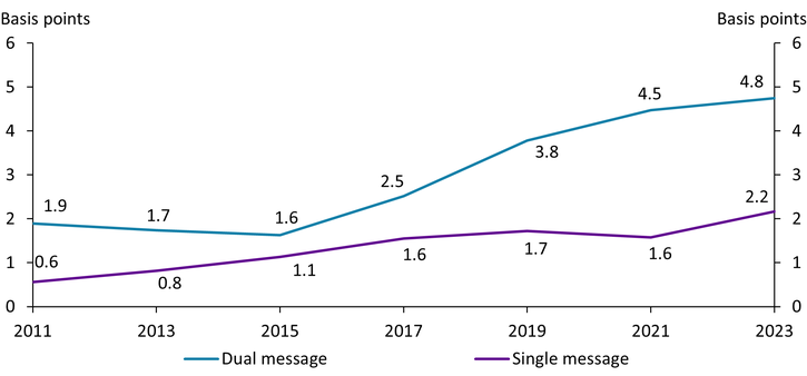 Chart 2 shows that the upward trend in the lost-or-stolen fraud rate of non-prepaid debit cards continued from 2021 to 2023 for both dual- and single-message networks. For dual-message networks, the lost-or-stolen fraud rate remains significantly lower than the counterfeit fraud rate (4.8 basis points versus 8.0 basis points in 2023); in contrast, the lost-or-stolen fraud rate for single-message networks has been almost the same as the counterfeit fraud rate since 2021 (2.2 basis points in 2023).