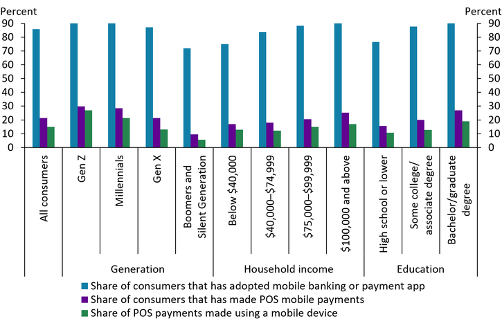 Chart 2 shows that millennials and younger consumers, consumers with incomes of $100,000 and above, and consumers with a bachelor’s or higher degree have the highest rates of mobile banking or payment app adoption and make up the highest shares of consumers making mobile payments at the point of sale and of point‑of‑sale payments made using a mobile device. In contrast, consumers who are baby boomers or older, have incomes below $40,000, or have a high school education or less have considerably lower mobile banking or payment adoption and lower usage rates of POS mobile payments.