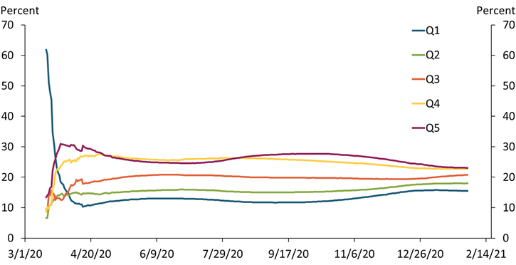 Chart 2 shows that throughout most of the pandemic, regions with higher financial distress have shouldered a larger share of COVID-19-related deaths. The distribution of deaths has not evened out in recent months to the same extent as shares of infections.