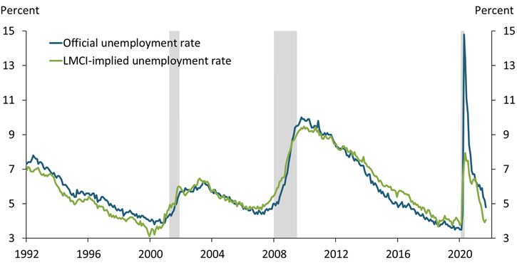 Chart 2 shows that the official unemployment rate and the LMCI-implied unemployment rate have historically tracked each other. However, periods when the rates have diverged suggest that the LMCI may be capturing timelier and more robust labor market information from its wide range of measures.