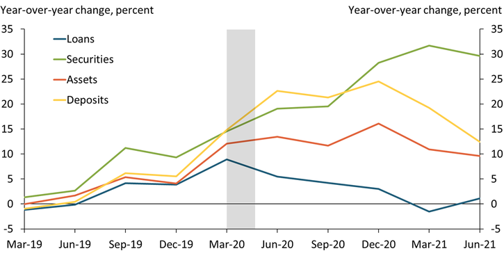 Chart 2 shows that bank deposits grew throughout 2020 and loans declined. Securities and assets saw increases in 2020 but did not significantly contribute to banks’ interest revenues.