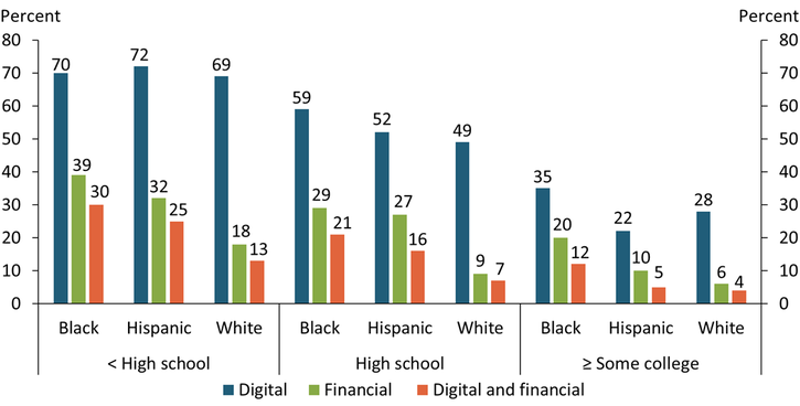 Chart 2 shows that digital exclusion varies slightly across Black, Hispanic, and white households across all education groups. The financial exclusion rate varies significantly. Across all education groups, the financial exclusion rate is the highest for Black households followed by Hispanic households, and is markedly lower for white households. Within each race or ethnicity group, exclusion rates decline as educational attainment increases.