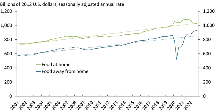 Chart 2 shows that spending on food away from home declined substantially in early 2020, then rebounded and surpassed its long-term trend during 2022. Spending on food at home rose in 2020 but moderated to its long-term trend in 2022.