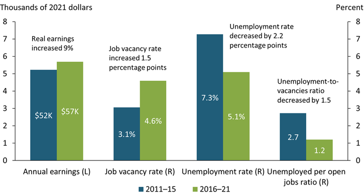 Chart 2 shows that the U.S. labor market tightened from 2016 to 2021. Compared with the 2011 to 2015 period, between 2016 and 2021 mean real earnings increased by 9 percent, the job vacancy rate increased 1.5 percentage points, the unemployment rate decreased by 2.2 percentage points on average, and the unemployment-to-vacancies ratio decreased by more than 50 percent.