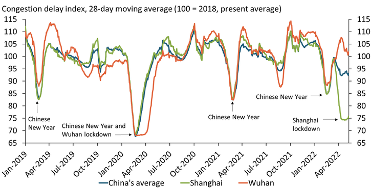Chart 2 shows vehicle travel density for Shanghai, Wuhan, and China as a whole from January 2019 to April 2022. The three congestion indexes show that congestion drops sharply around the Chinese New Year before quickly bouncing back, suggesting a strong correlation with economic activity. The decline in activity was especially severe across all three indexes during the pandemic-related lockdown in early 2020, which coincided with the Chinese New Year. In contrast, the lockdown in Shanghai starting in March 2022 has been more localized and slightly less severe.