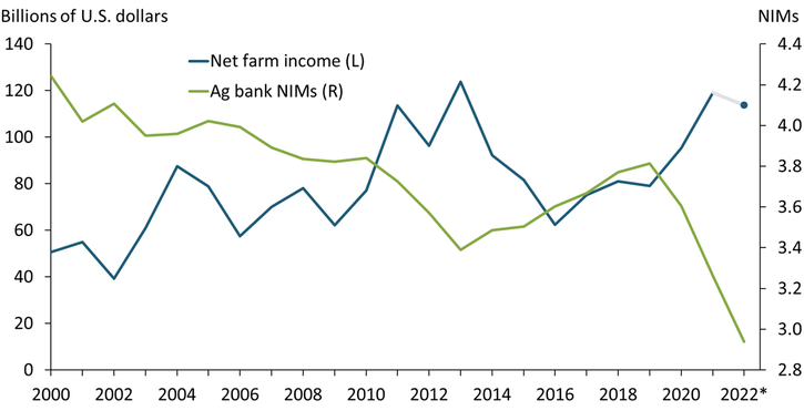 Chart 2 shows that net farm income has been negatively associated with the median net interest margin of ag banks from 2000 to 2021. Net farm income for 2022 is projected to decline from 2021.