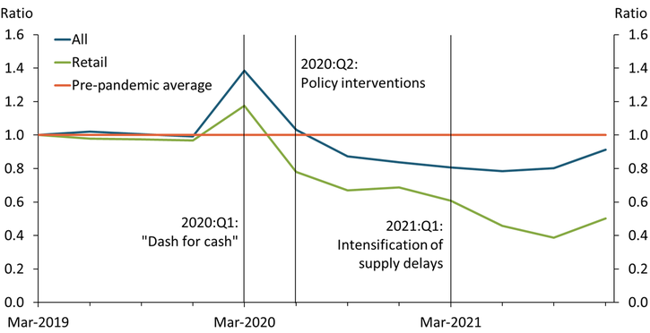 Chart 2 shows that revolving balances rose sharply for all firms in the first quarter of 2020. When supply constraints intensified in early 2021, however, revolving balances remained steady for firms overall but declined among retail firms.