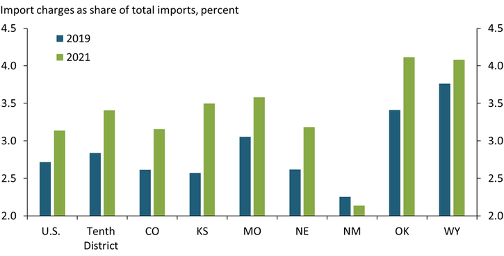 Chart 2 shows that global freight costs were higher in Wyoming, Oklahoma, and Missouri even prior to the pandemic.