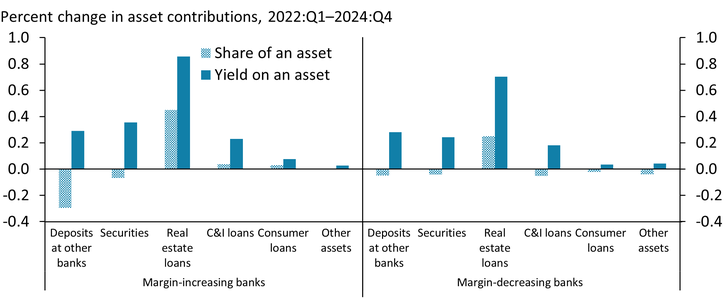 Chart 2 shows that from 2022 to 2024, margin-increasing banks reduced their deposits held at other banks as well as their shares of securities holdings. They largely offset lower reserves and securities holdings with increased loan holdings, particularly real estate loans. Margin-decreasing banks generally saw their portfolio composition and yields move in a similar direction but had smaller changes to both their securities holdings and the yields on those securities. In addition, their lending declined across all loan types except real estate, with the increase in real estate loan issuance amounting to half of the increase for margin-increasing banks.