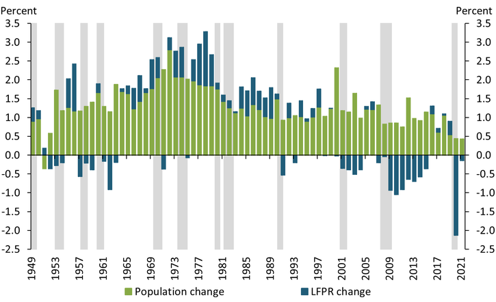 Chart 2 shows that over the past seven decades, population growth consistently boosted the size of the labor force, while labor force participation rates tended to decline during or immediately following a recession.