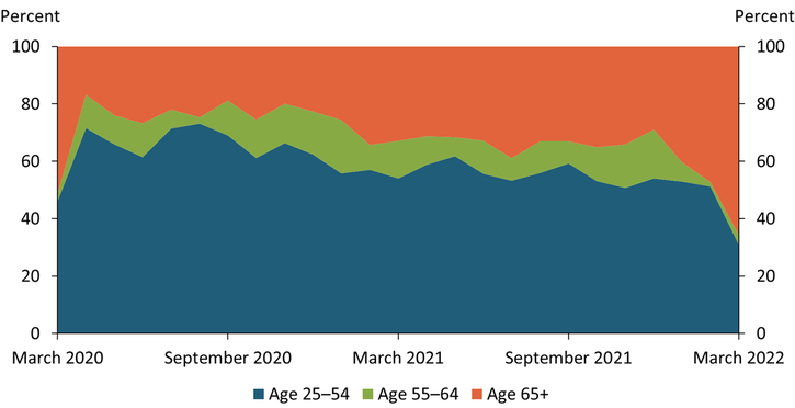 Chart 2 shows that individuals age 65 and older accounted for the majority of the missing labor force as of March 2022.