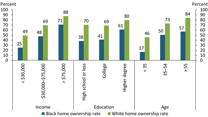 Chart 2 shows that across all age groups and levels of income and education, Black households have lower homeownership rates than white households.