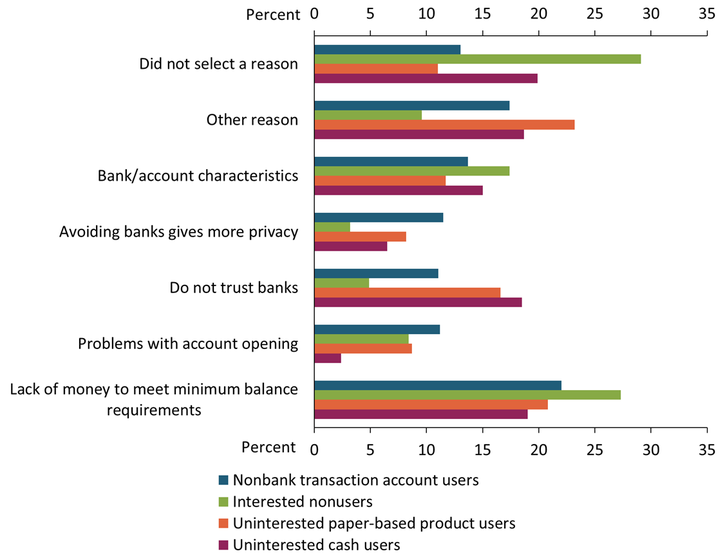 Chart 2 shows that users of nonbank transaction accounts are more likely than all groups of nonusers to cite privacy concerns and problems with opening an account as their main reasons for being unbanked. Unbanked households appear less likely to experience difficulties opening a nonbank transaction account than a bank account. Users of nonbank transaction accounts also seem to perceive nonbank transaction accounts as less privacy-intrusive than bank accounts. Chart 2 also shows that interested nonusers were more likely than all other groups of unbanked households to cite a lack of money to meet minimum balance requirements and unappealing bank or bank account characteristics as their main reason for being unbanked, whereas uninterested nonusers, especially uninterested cash users, were more likely to cite a lack of trust in banks. Uninterested, paper-based product users were also more likely to have provided other reasons as their main reason for being unbanked, whereas interested nonusers and uninterested cash users were less likely to have provided any reason.