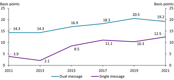 Chart 2 shows that for dual-message networks, the card-not-present fraud rate increased by more than 2 basis points, from 14.3 basis points in 2013 to 16.9 basis points in 2015, immediately before the EMV migration. Immediately after the EMV migration, the rate increase was smaller; the card-not-present fraud rate increased by less than 2 basis points from 2015 to 2017 and by slightly more than 2 basis points from 2017 to 2019. Similarly, for single-message networks, the card-not-present fraud rate increased by more than 6 basis points, from 2.1 basis points in 2013 to 8.5 basis points in 2015, immediately before the EMV migration, but by less than 3 basis points from 2015 to 2017. From 2017 to 2019, the rate actually declined.