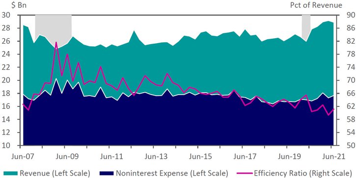 The chart shows revenue volume in dollars has increased during the pandemic, while noninterest expense has remained constant, causing the efficiency ratio to decline.