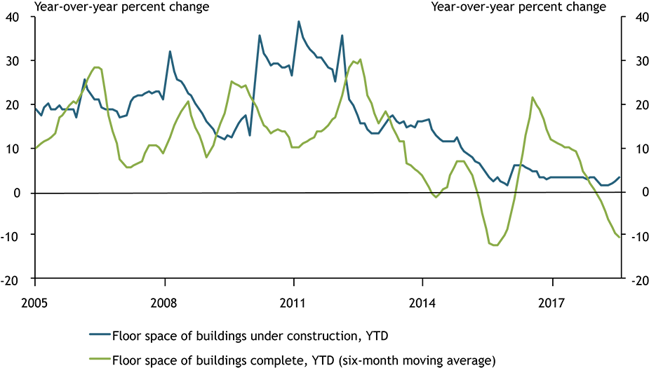 The year-over-year percent change in floor space of buildings under construction, has fallen from a peak near 40 percent in 2011 to a near-zero rate in 2018. The growth in floor space of completed buildings has fallen from over 20 percent in 2016 to −10 percent in 2018.