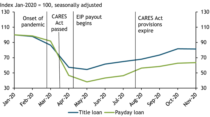 Chart 2 shows that seasonally adjusted Google search interest in the terms “payday loan” and “title loan” fell substantially in March and April. Despite a slight upward trend since May, search interest in AFS loans has remained below pre-pandemic levels.