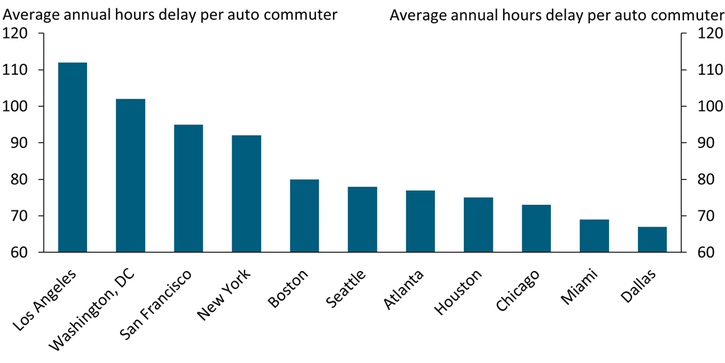 Chart 2 shows that auto commuters in Los Angeles experienced more than 110 average annual hours of delay due to traffic congestion. Los Angeles had the highest number of hours of delay per auto commuter out of 11 metro areas where delays were highest, followed in descending order by Washington, DC; San Francisco; New York; Boston; Seattle; Atlanta; Houston; Chicago; Miami; and Dallas, which had more than 65 average annual hours of delay per auto commuter.